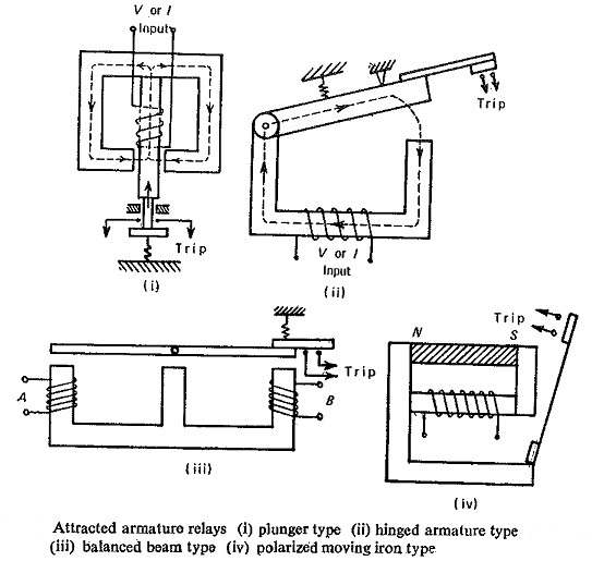 Types Of Electromagnetic Relay